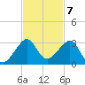 Jupiter Inlet tide chart for Monday, November 7, 2022