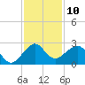Jupiter Inlet tide chart for Saturday, December 10, 2022