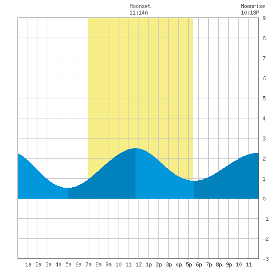 Jupiter Inlet tide chart for Tuesday, December 13, 2022