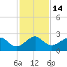 Jupiter Inlet tide chart for Wednesday, December 14, 2022