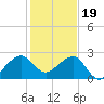 Jupiter Inlet tide chart for Monday, December 19, 2022