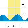 Jupiter Inlet tide chart for Thursday, December 1, 2022