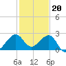 Jupiter Inlet tide chart for Tuesday, December 20, 2022