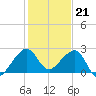 Jupiter Inlet tide chart for Wednesday, December 21, 2022