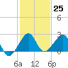 Jupiter Inlet tide chart for Sunday, December 25, 2022
