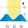 Jupiter Inlet tide chart for Sunday, December 4, 2022