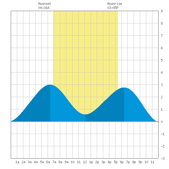 Jupiter Inlet tide chart for Monday, December 5, 2022