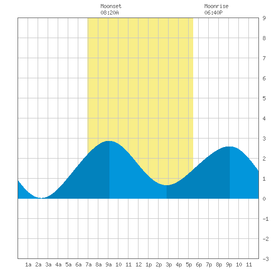 Jupiter Inlet tide chart for Friday, December 9, 2022