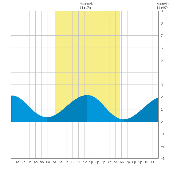 Jupiter Inlet tide chart for Friday, January 13, 2023