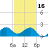 Jupiter Inlet tide chart for Monday, January 16, 2023