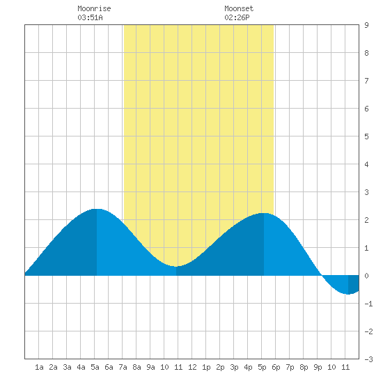Jupiter Inlet tide chart for Wednesday, January 18, 2023