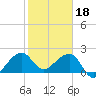 Jupiter Inlet tide chart for Wednesday, January 18, 2023