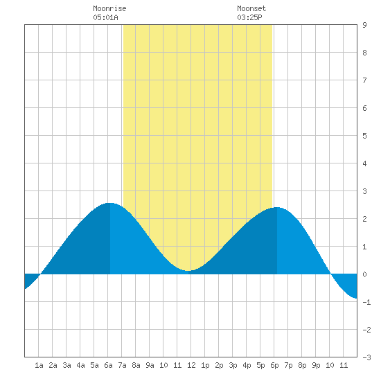 Jupiter Inlet tide chart for Thursday, January 19, 2023