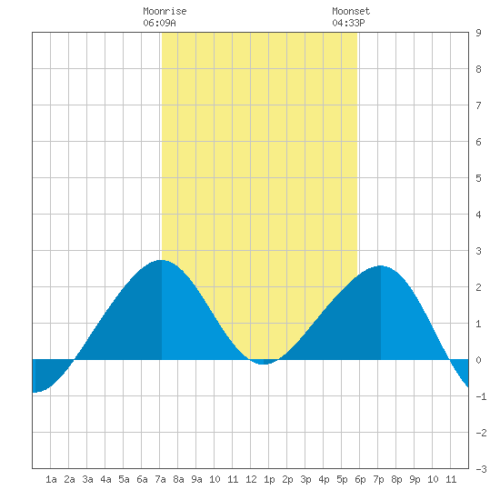 Jupiter Inlet tide chart for Friday, January 20, 2023