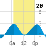 Jupiter Inlet tide chart for Friday, January 20, 2023