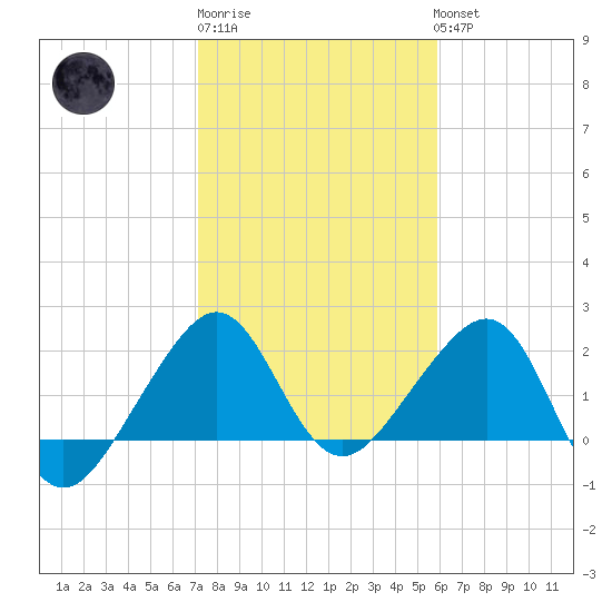 Jupiter Inlet tide chart for Saturday, January 21, 2023