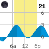 Jupiter Inlet tide chart for Saturday, January 21, 2023
