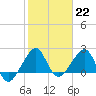 Jupiter Inlet tide chart for Sunday, January 22, 2023