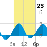 Jupiter Inlet tide chart for Monday, January 23, 2023
