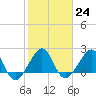 Jupiter Inlet tide chart for Tuesday, January 24, 2023