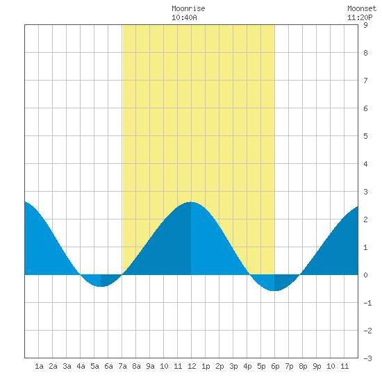 Jupiter Inlet tide chart for Thursday, January 26, 2023