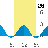 Jupiter Inlet tide chart for Thursday, January 26, 2023