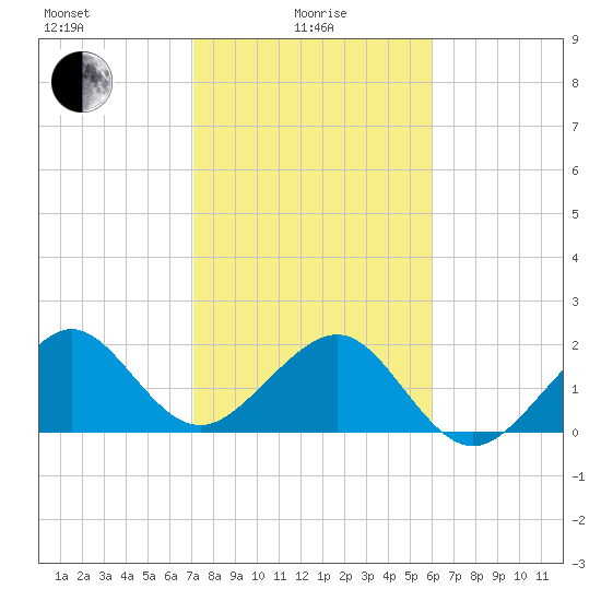 Jupiter Inlet tide chart for Saturday, January 28, 2023