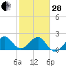 Jupiter Inlet tide chart for Saturday, January 28, 2023