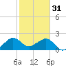 Jupiter Inlet tide chart for Tuesday, January 31, 2023