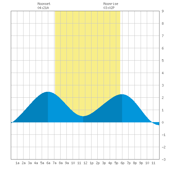 Jupiter Inlet tide chart for Tuesday, January 3, 2023