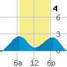 Jupiter Inlet tide chart for Wednesday, January 4, 2023