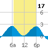 Jupiter Inlet tide chart for Friday, February 17, 2023
