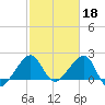Jupiter Inlet tide chart for Saturday, February 18, 2023