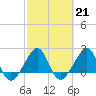 Jupiter Inlet tide chart for Tuesday, February 21, 2023