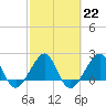 Jupiter Inlet tide chart for Wednesday, February 22, 2023