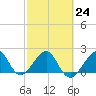 Jupiter Inlet tide chart for Friday, February 24, 2023