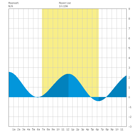 Jupiter Inlet tide chart for Saturday, February 25, 2023