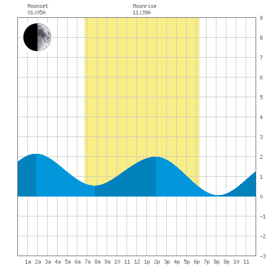 Jupiter Inlet tide chart for Monday, February 27, 2023