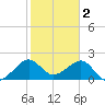 Jupiter Inlet tide chart for Thursday, February 2, 2023