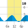 Jupiter Inlet tide chart for Friday, March 10, 2023