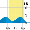 Jupiter Inlet tide chart for Thursday, March 16, 2023