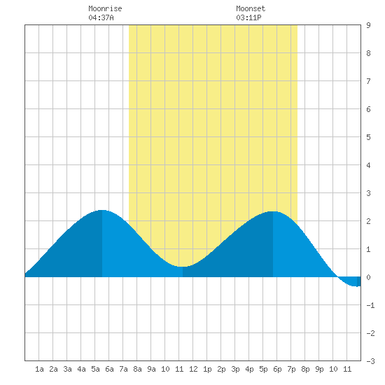 Jupiter Inlet tide chart for Friday, March 17, 2023
