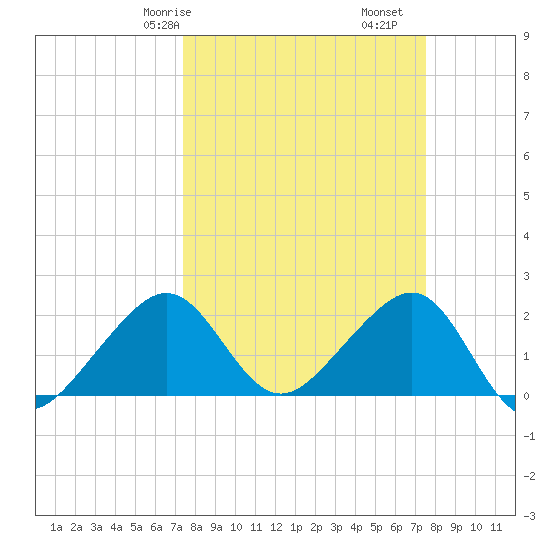Jupiter Inlet tide chart for Saturday, March 18, 2023