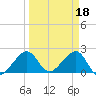 Jupiter Inlet tide chart for Saturday, March 18, 2023
