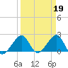 Jupiter Inlet tide chart for Sunday, March 19, 2023