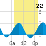 Jupiter Inlet tide chart for Wednesday, March 22, 2023