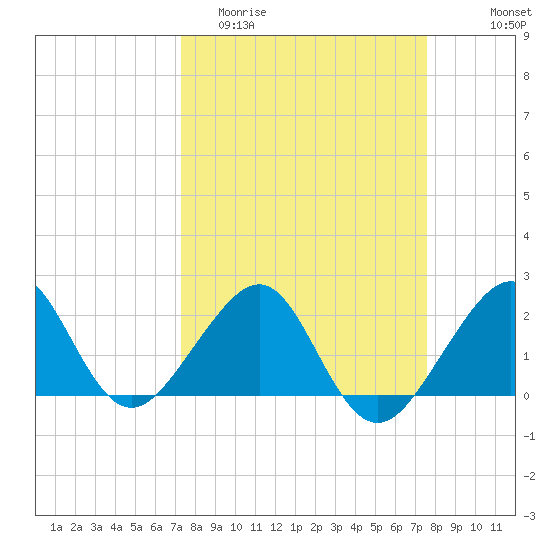Jupiter Inlet tide chart for Friday, March 24, 2023