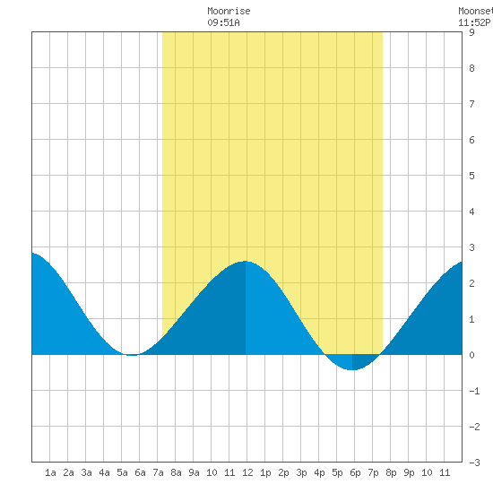 Jupiter Inlet tide chart for Saturday, March 25, 2023