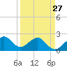 Jupiter Inlet tide chart for Monday, March 27, 2023