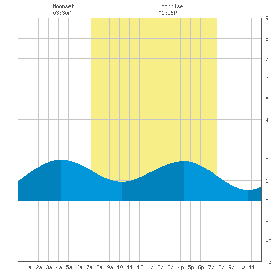 Jupiter Inlet tide chart for Thursday, March 30, 2023